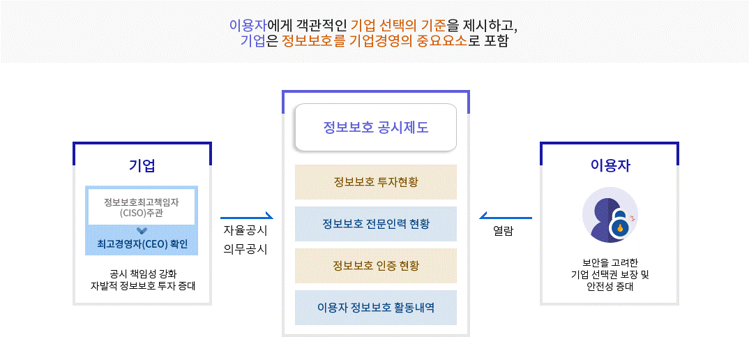 이용자에게 객관적인 기업 선택의 기준을 제시하고, 기업은 정보보호를 기업경영의 중요요소로 포함-기업-정보보호최고책임자(CISO)주관 />최고경영자(CEO) 확인,공시 책임성 강화 자발적 정보보호 투자 증대-정보보호공시제도-정보보호 투자현황,정보보호 전문인력 현황,정보보호 인증 현황,이용자 정보보호 활동내역-이용자-보안을 고려한 기업 선택권 보장 및 안전성 증대