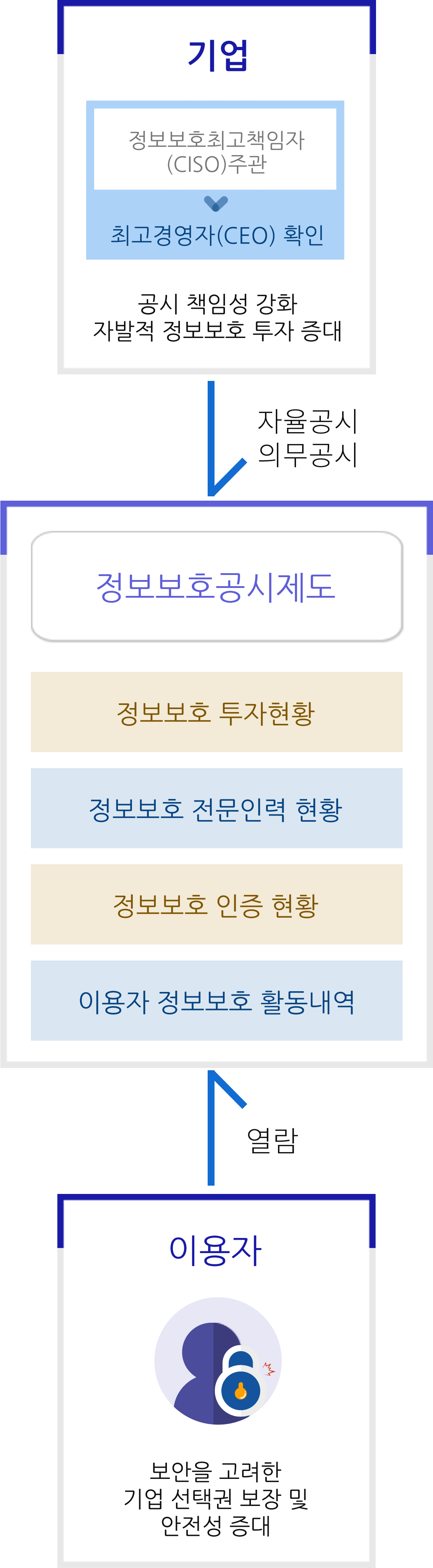 이용자에게 객관적인 기업 선택의 기준을 제시하고, 기업은 정보보호를 기업경영의 중요요소로 포함-기업-정보보호최고책임자(CISO)주관 />최고경영자(CEO) 확인,공시 책임성 강화 자발적 정보보호 투자 증대-정보보호공시제도-정보보호 투자현황,정보보호 전문인력 현황,정보보호 인증 현황,이용자 정보보호 활동내역-이용자-보안을 고려한 기업 선택권 보장 및 안전성 증대