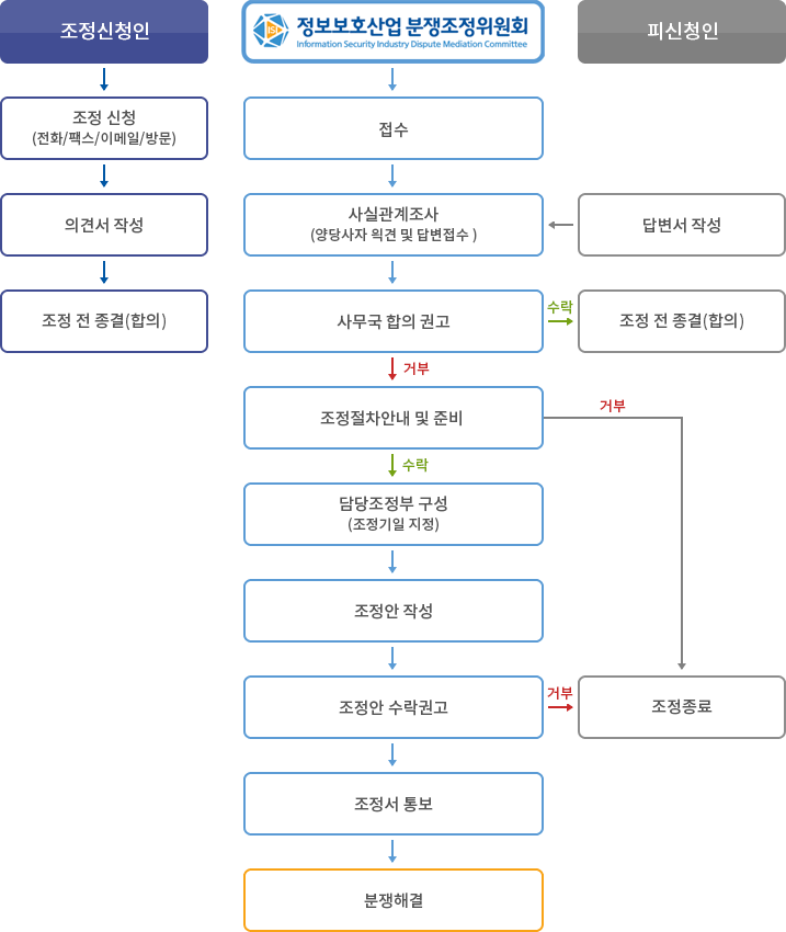 분쟁조정의 절차는 크게 조정신청인, 정보보호산업 분쟁조정위원회와 피신청인으로 나누어지며,조정신청인이 정보보호산업 분쟁조정위원회에 조정신청(전화, 팩스, 이메일, 방문접수 가능)을 접수하게 되면 분쟁조정위원회에서 사실관계조사를 하여 조정신청인에게는 의견서를 피신청인에게는 답변서를 접수받게 됩니다.이후 사무국합의 권고를 하게 되며, 양쪽에서 수락을 하게 되면 조정 전에 종결되며, 거부하게 되면 조정절차 안내 및 준비를 합니다.분쟁조정위원회에서 조정절차를 거부하게 되면 조정이 강제 종료되며, 수락하게 되면 담당조정부를 구성하게 됩니다.담당 조정부 구성 후 조정안 작성, 조정안 수락권고, 조정소를 통보하게 되면 분쟁이 해결됩니다.조정안 수락권고 시에 거부하게되어도 조정이 강제종료 됩니다.