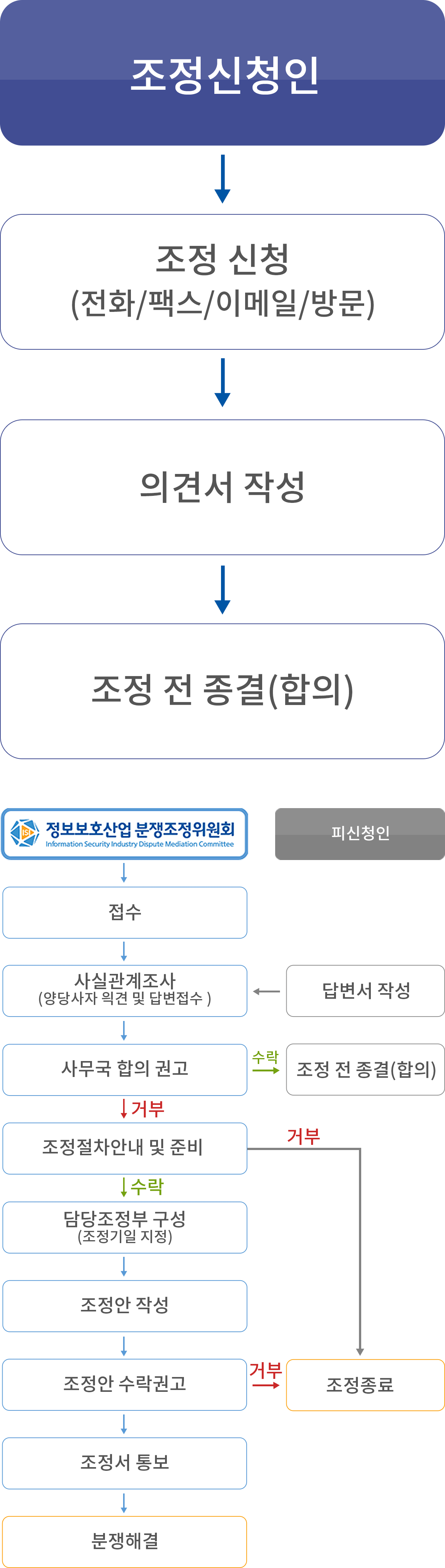 분쟁조정의 절차는 크게 조정신청인, 정보보호산업 분쟁조정위원회와 피신청인으로 나누어지며,조정신청인이 정보보호산업 분쟁조정위원회에 조정신청(전화, 팩스, 이메일, 방문접수 가능)을 접수하게 되면 분쟁조정위원회에서 사실관계조사를 하여 조정신청인에게는 의견서를 피신청인에게는 답변서를 접수받게 됩니다.이후 사무국합의 권고를 하게 되며, 양쪽에서 수락을 하게 되면 조정 전에 종결되며, 거부하게 되면 조정절차 안내 및 준비를 합니다.분쟁조정위원회에서 조정절차를 거부하게 되면 조정이 강제 종료되며, 수락하게 되면 담당조정부를 구성하게 됩니다.담당 조정부 구성 후 조정안 작성, 조정안 수락권고, 조정소를 통보하게 되면 분쟁이 해결됩니다.조정안 수락권고 시에 거부하게되어도 조정이 강제종료 됩니다.