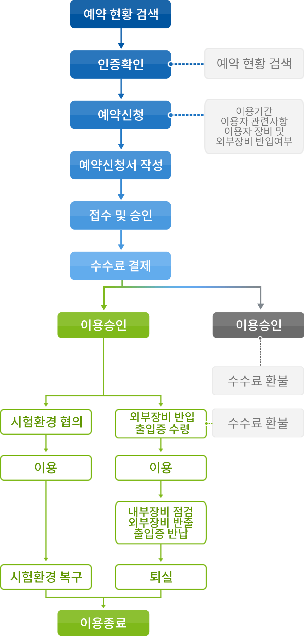 정보보호산업지원센터 테스트랩 이용절차 입니다.예약시 예약 현황 검색 후 인증확인이 되면 예약을 신청할 수 있습니다.(이용기간 이용자 관련사항 이용자 장비 및 외부장비 반입여부 확인)예약신청서 작성 후 접수를 하면 관리자를 통해 승인되며 승인 이후에는 수수료를 결제 합니다.접수이후에 이용취소가 가능하며, 결제이후 이용취소인 경우에는 수수료를 환불해 드립니다.수수료 결제까지 모든 이용승인이 되면 크게 두가지로 첫번째는 시험환경을 협의후 테스트랩을 이용하게 되며, 시험이 종료되면 테스트랩 이용이 종료됩니다.두번째는 외부장비를 반입하는 경우 외부장비 반입 출입증을 수령후 테스트랩을 이용할 수 있으며, 테스트가 종료된 후에는 내부장비를 점검 후 외부장비를 반출,출입증을 반납후 퇴실하게 되면 이용이 종료됩니다.