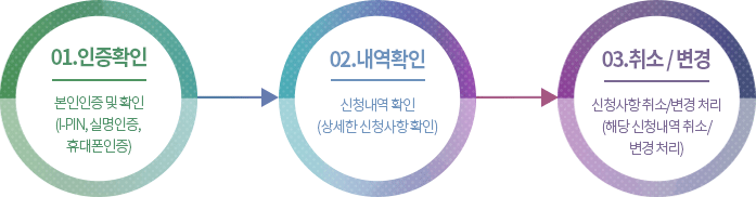 01.인증확인 본인인증 및 확인(I-PIN, 실명인증, 휴대폰인증)-02.내역확인 신청내역 확인(상세한 신청사항 확인) - 03.취소 / 변경 신청사항 취소/변경 처리(해당 신청내역 취소/변경 처리)