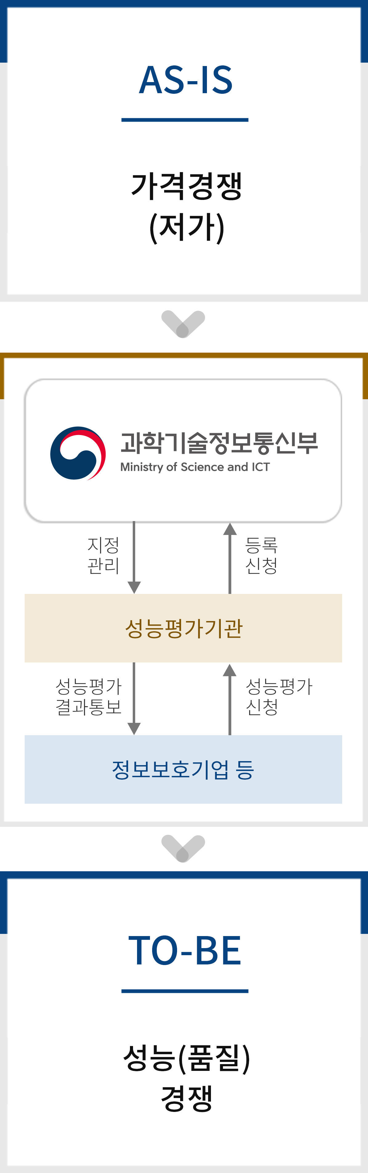 AS-IS:가격경쟁(저가) , 미래창조과학부: 지정관리-성능평가기관-성능평가 결과통보-정보보호기업 등-성능평가 신청-성능평가기관-등록신청, TO-BE:성능(품질) 경쟁