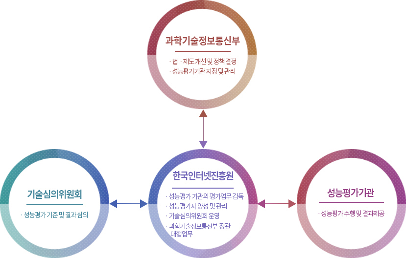 미래창조과학부:ㆍ법ㆍ제도 개선 및 정책 결정,ㆍ성능평가기관 지정 및 관리;한국인터넷진흥원: ㆍ성능평가 기관의 평가업무 감독,ㆍ성능평가자 양성 및 관리,ㆍ기술심의위원회 운영,ㆍ정책기관 대행업무;  기술심의위원회:ㆍ성능평가 기준 및 결과 심의; 한국인터넷진흥원:ㆍ성능평가 수행 및 결과제공