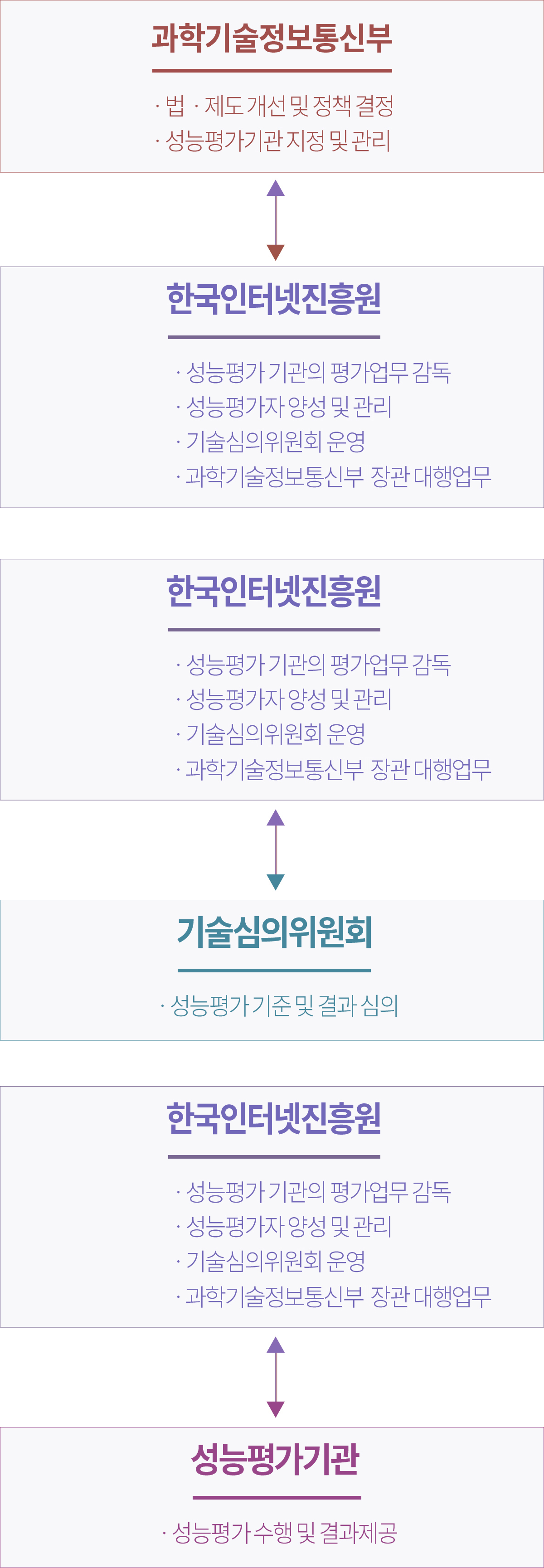 미래창조과학부:ㆍ법ㆍ제도 개선 및 정책 결정,ㆍ성능평가기관 지정 및 관리;한국인터넷진흥원: ㆍ성능평가 기관의 평가업무 감독,ㆍ성능평가자 양성 및 관리,ㆍ기술심의위원회 운영,ㆍ정책기관 대행업무;  기술심의위원회:ㆍ성능평가 기준 및 결과 심의; 한국인터넷진흥원:ㆍ성능평가 수행 및 결과제공