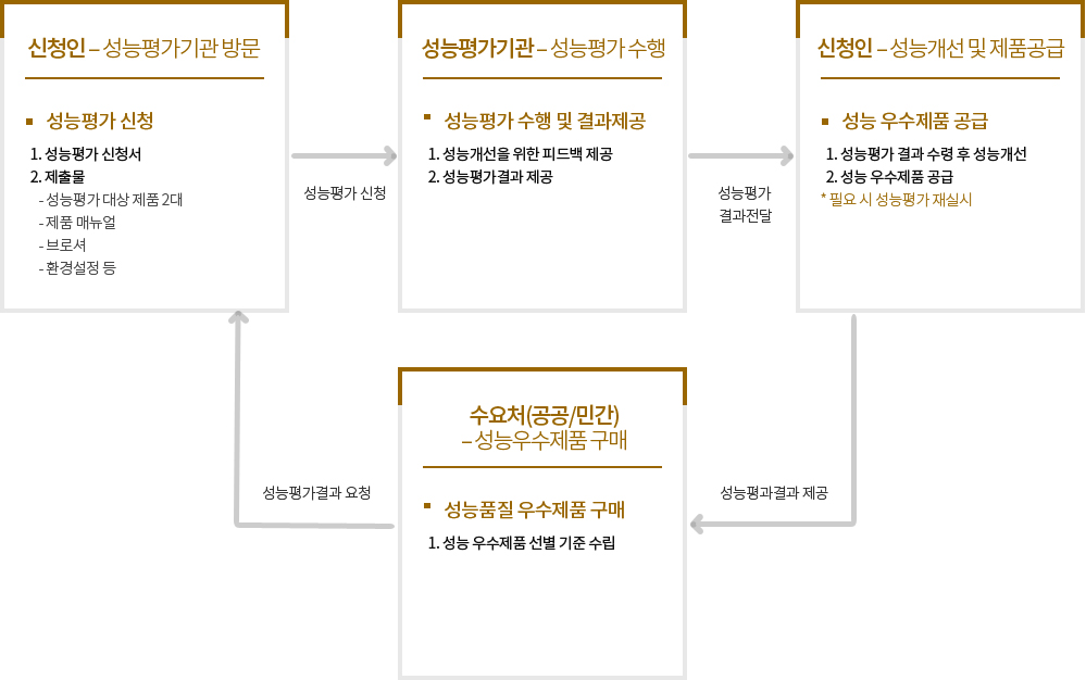 신청인 – 성능평가기관 방문:성능평가 신청,1. 성능평가 신청서, 2. 제출물:- 성능평가 대상 제품 2대,- 제품 매뉴얼,- 브로셔,- 환경설정 등;성능평가 신청;성능평가기관 – 성능평가 수행:성능평가 수행 및 결과제공,  1. 성능개선을 위한 피드백 제공,  2. 성능평가결과 제공;성능평가 결과전달;신청인 – 성능개선 및 제품공급:성능 우수제품 공급,  1. 성능평가 결과 수령 후 성능개선,  2. 성능 우수제품 공급,* 필요 시 성능평가 재실시;성능평과결과 제공;수요처(공공/민간)– 성능우수제품 구매:성능품질 우수제품 구매,  1. 성능 우수제품 선별 기준 수립;성능평가결과 요청;신청인 – 성능평가기관 방문