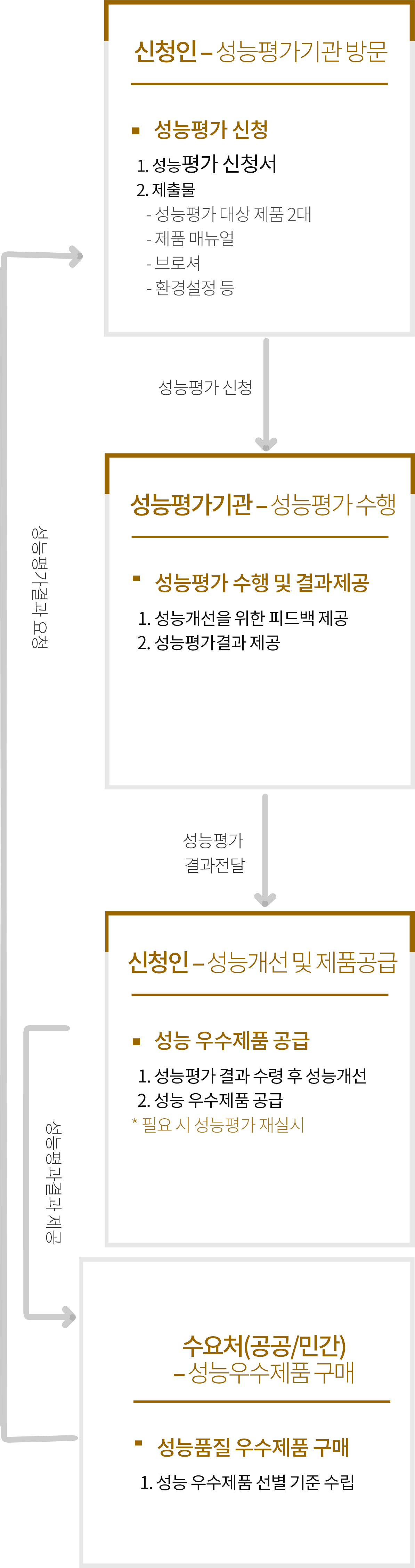 신청인 – 성능평가기관 방문:성능평가 신청,1. 성능평가 신청서, 2. 제출물:- 성능평가 대상 제품 2대,- 제품 매뉴얼,- 브로셔,- 환경설정 등;성능평가 신청;성능평가기관 – 성능평가 수행:성능평가 수행 및 결과제공,  1. 성능개선을 위한 피드백 제공,  2. 성능평가결과 제공;성능평가 결과전달;신청인 – 성능개선 및 제품공급:성능 우수제품 공급,  1. 성능평가 결과 수령 후 성능개선,  2. 성능 우수제품 공급,* 필요 시 성능평가 재실시;성능평과결과 제공;수요처(공공/민간)– 성능우수제품 구매:성능품질 우수제품 구매,  1. 성능 우수제품 선별 기준 수립;성능평가결과 요청;신청인 – 성능평가기관 방문