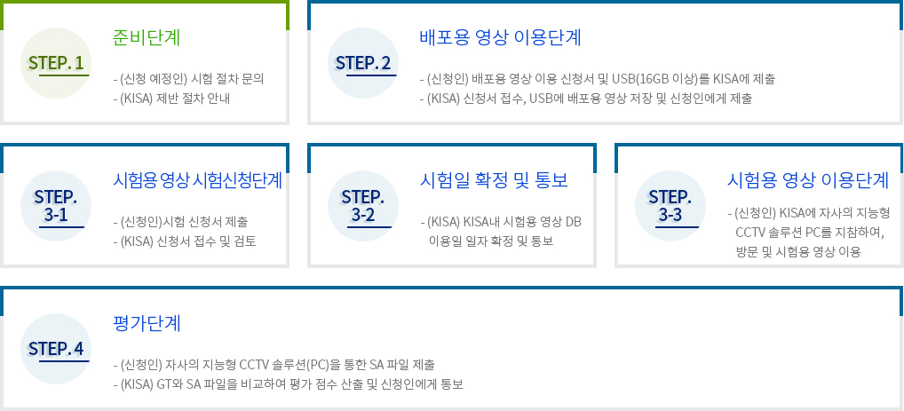 Step. 1 준비단계: 1.- (신청 예정인) 시험 절차 문의, 2.- (KISA) 제반 절차 안내; Step. 2 배포용 영상 이용단계: 1.- (신청인) 배포용 영상 이용 신청서 및 USB(16GB 이상)를 KISA에 제출, 2.- (KISA) 신청서 접수, USB에 배포용 영상 저장 및 신청인에게 제출; Step.3-1 시험용 영상 시험신청단계: 1.- (신청인)시험 신청서 제출, 2.- (KISA) 신청서 접수 및 검토; Step.3-2 시험일 확정 및 통보: 1.- (KISA) KISA내 시험용 영상 DB 이용일 일자 확정 및 통보; Step.3-3 시험용 영상 이용단계: 1.- (신청인) KISA에 자사의 지능형 CCTV 솔루션 PC를 지참하여, 방문 및 시험용 영상 이용; Step. 4 평가단계: 1.- (신청인) 자사의 지능형 CCTV 솔루션(PC)을 통한 SA 파일 제출, 2.- (KISA) GT와 SA 파일을 비교하여 평가 점수 산출 및 신청인에게 통보