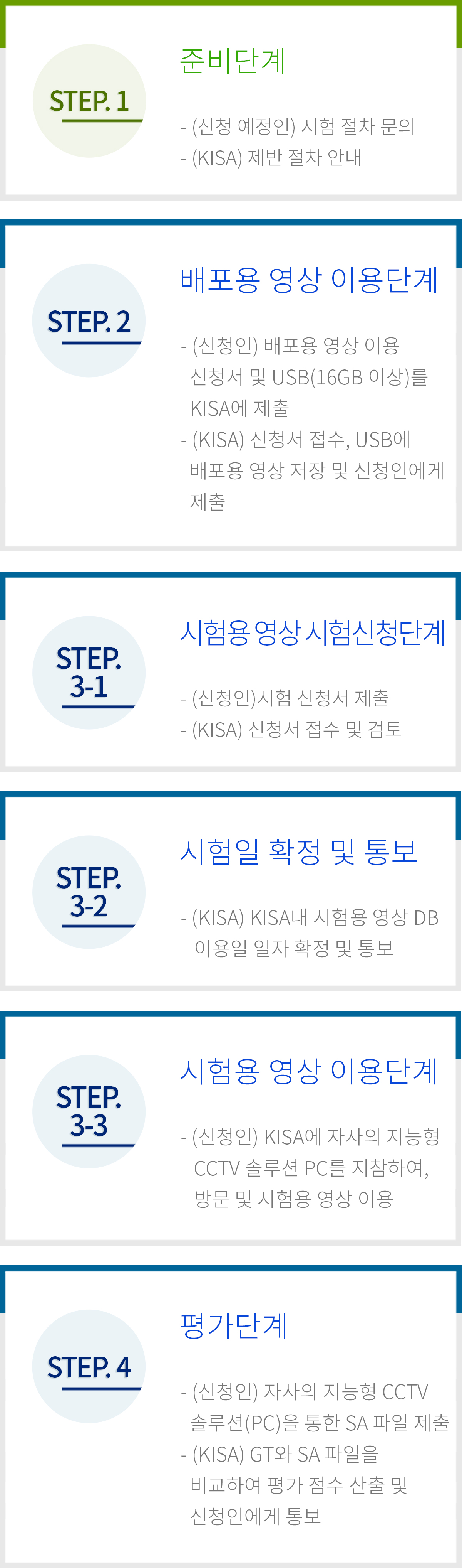 Step. 1 준비단계: 1.- (신청 예정인) 시험 절차 문의, 2.- (KISA) 제반 절차 안내; Step. 2 배포용 영상 이용단계: 1.- (신청인) 배포용 영상 이용 신청서 및 USB(16GB 이상)를 KISA에 제출, 2.- (KISA) 신청서 접수, USB에 배포용 영상 저장 및 신청인에게 제출; Step.3-1 시험용 영상 시험신청단계: 1.- (신청인)시험 신청서 제출, 2.- (KISA) 신청서 접수 및 검토; Step.3-2 시험일 확정 및 통보: 1.- (KISA) KISA내 시험용 영상 DB 이용일 일자 확정 및 통보; Step.3-3 시험용 영상 이용단계: 1.- (신청인) KISA에 자사의 지능형 CCTV 솔루션 PC를 지참하여, 방문 및 시험용 영상 이용; Step. 4 평가단계: 1.- (신청인) 자사의 지능형 CCTV 솔루션(PC)을 통한 SA 파일 제출, 2.- (KISA) GT와 SA 파일을 비교하여 평가 점수 산출 및 신청인에게 통보