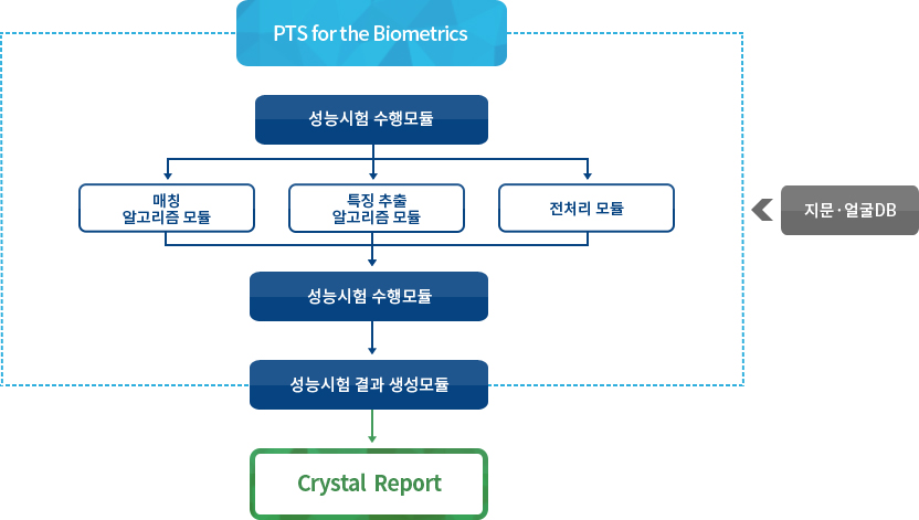 알고리즘 성능 시험 및 인증 서비스는 매칭 알고리즘 모듈, 특징 추출 알고리즘 모듈, 전처리 모듈로 세가지의 성능시험 모듈을 수행하며, 성능시험 결과를 Crystal Report(크리스털리포트)를 통해 시험결과가 나옵니다.
