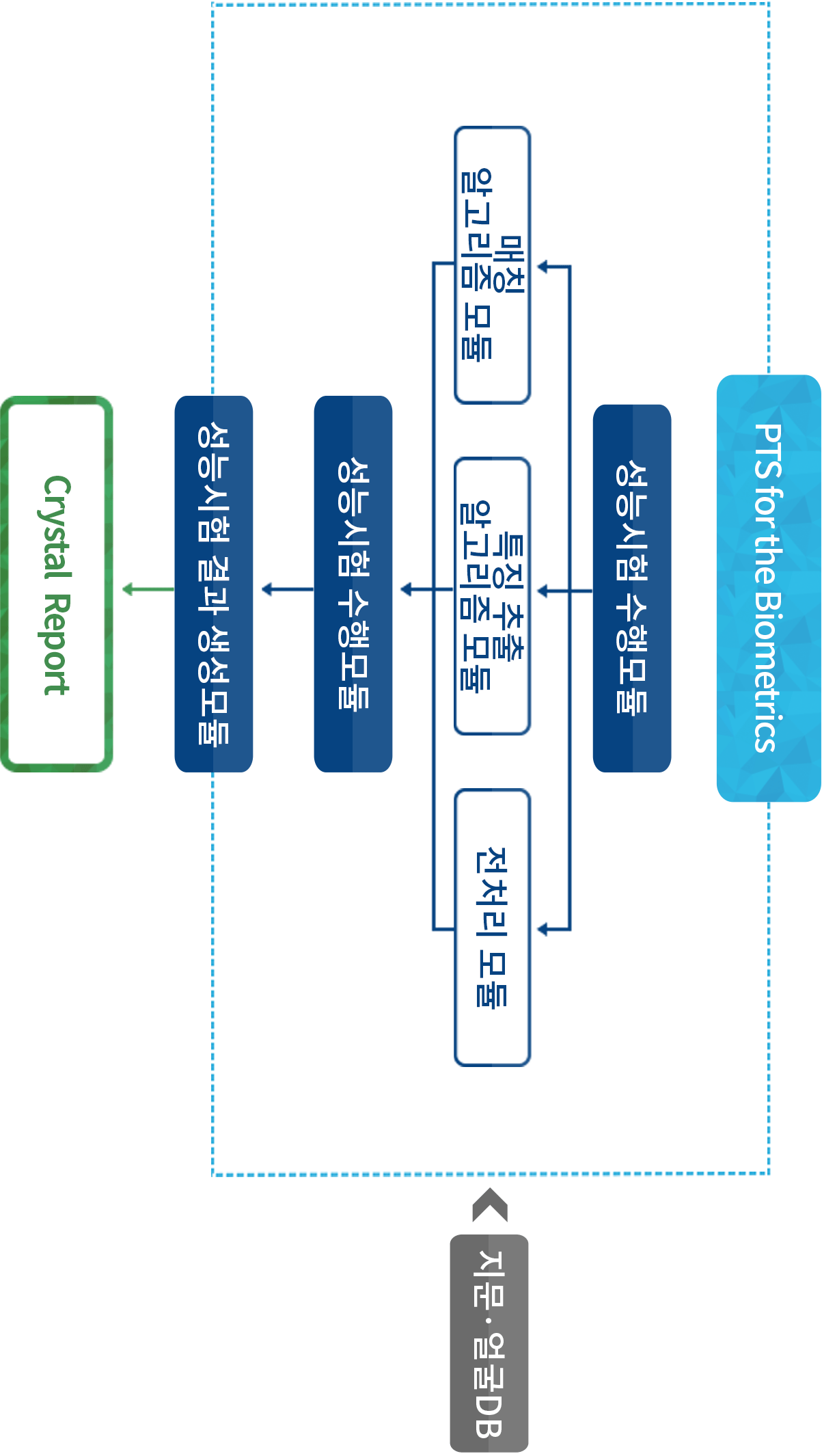 알고리즘 성능 시험 및 인증 서비스는 매칭 알고리즘 모듈, 특징 추출 알고리즘 모듈, 전처리 모듈로 세가지의 성능시험 모듈을 수행하며, 성능시험 결과를 Crystal Report(크리스털리포트)를 통해 시험결과가 나옵니다.