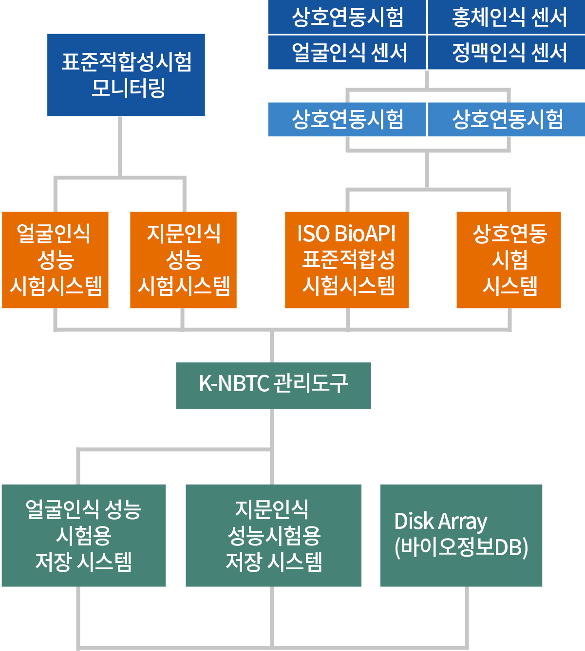 K-NBTC 시험환경은 표준적합성시험 모니터링을 진행하며 얼굴인식 성능시험, 지문인식 성능시험을 진행합니다.지문, 홍체, 얼굴, 정맥 인식 센서의 경우 표준적합성시험 모니터링을 진행하며, ISO BioAPI표준 적합성 시험과 상호연도시험 시스템을 통한 테스트를 진행하며, K-NBTC관리도구를 이용 얼굴인식 성능시험용 저장 시스템과 지문인식 성능시험용 저장 시스템을 통해 바이오정보 DB에 저장됩니다.