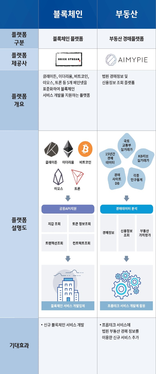 블록체인/부동산