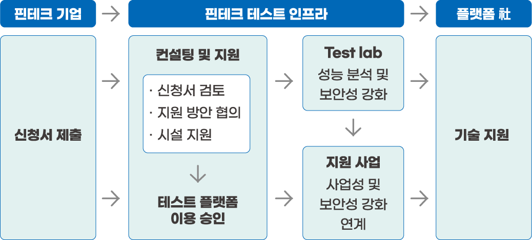 플랫폼 이용절차