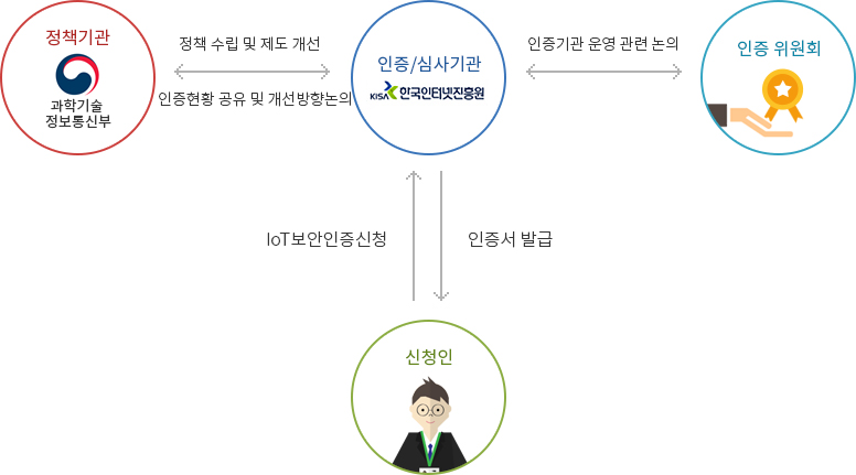 정책기관 과학기술정보통신부<정책 수립 및 제도 개선, 인증현황 공유 및 개선방향논의 >인증/심사기관 <인증기관 운영 관련 논의>인증 위원회<IoT보안인증신청 ,인증서 발급>신청인