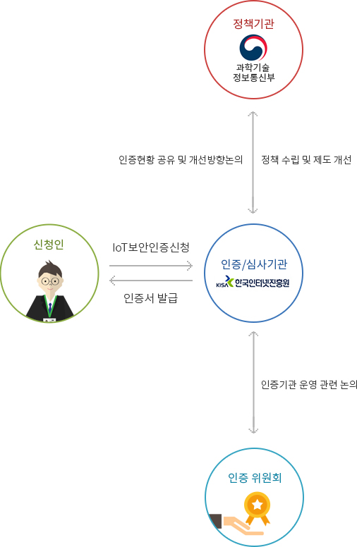 정책기관 과학기술정보통신부<정책 수립 및 제도 개선, 인증현황 공유 및 개선방향논의 >인증/심사기관<인증기관 운영 관련 논의>인증 위원회<IoT보안인증신청 ,인증서 발급>신청인