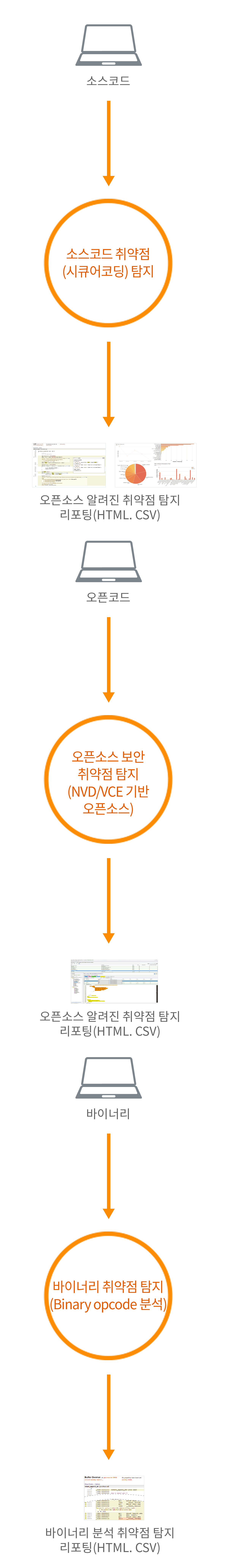 소스코드 취약점(시큐어코딩)탐지 후 HTML, CSV 리포팅 테스트 결과물 도출,오픈소스 보안 취약점 탐지(NVD/VCE 기반 오픈소스) 후 HTML, CSV 리포팅 테스트 결과물 도출,바이너리 취약점 탐지(Binary opcode 분석) 후 HTML, CSV 리포팅 테스트 결과물 도출