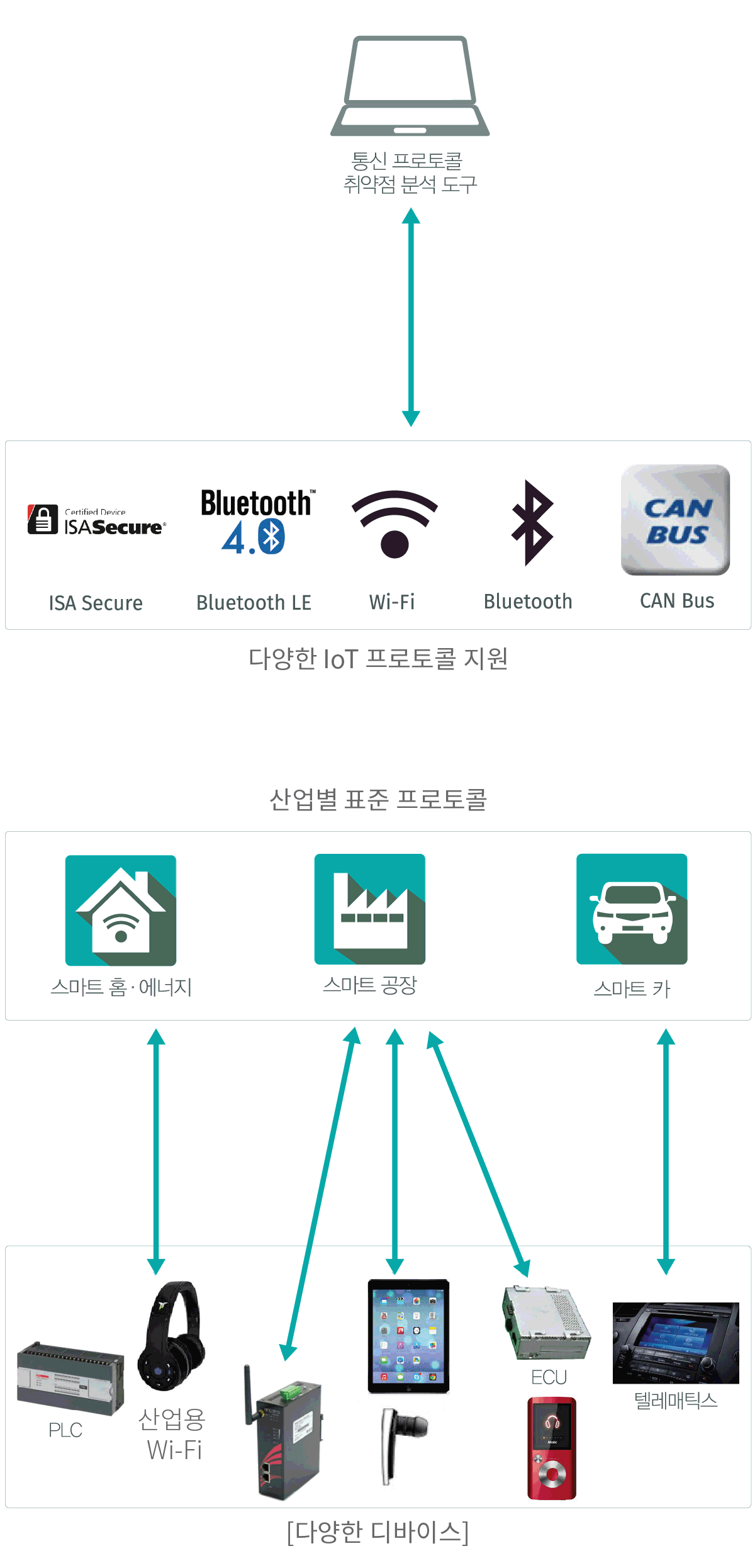 다양한 IoT 프로토콜(CAN Bus, Bluetooth, wifi, Bluetooth LE, ISA Secure)을 지원하여 통신 프로토콜 취약점 분석 도구를 사용하여 취약점 분석,사업별 표준 프로토콜(스마트 카, 스마트 공장, 스마트 홈/에너지)와 다양한 디바이스(텔레매틱스, ECU, 산업용 wifi, PLC)를 이용하여 취약점 분석