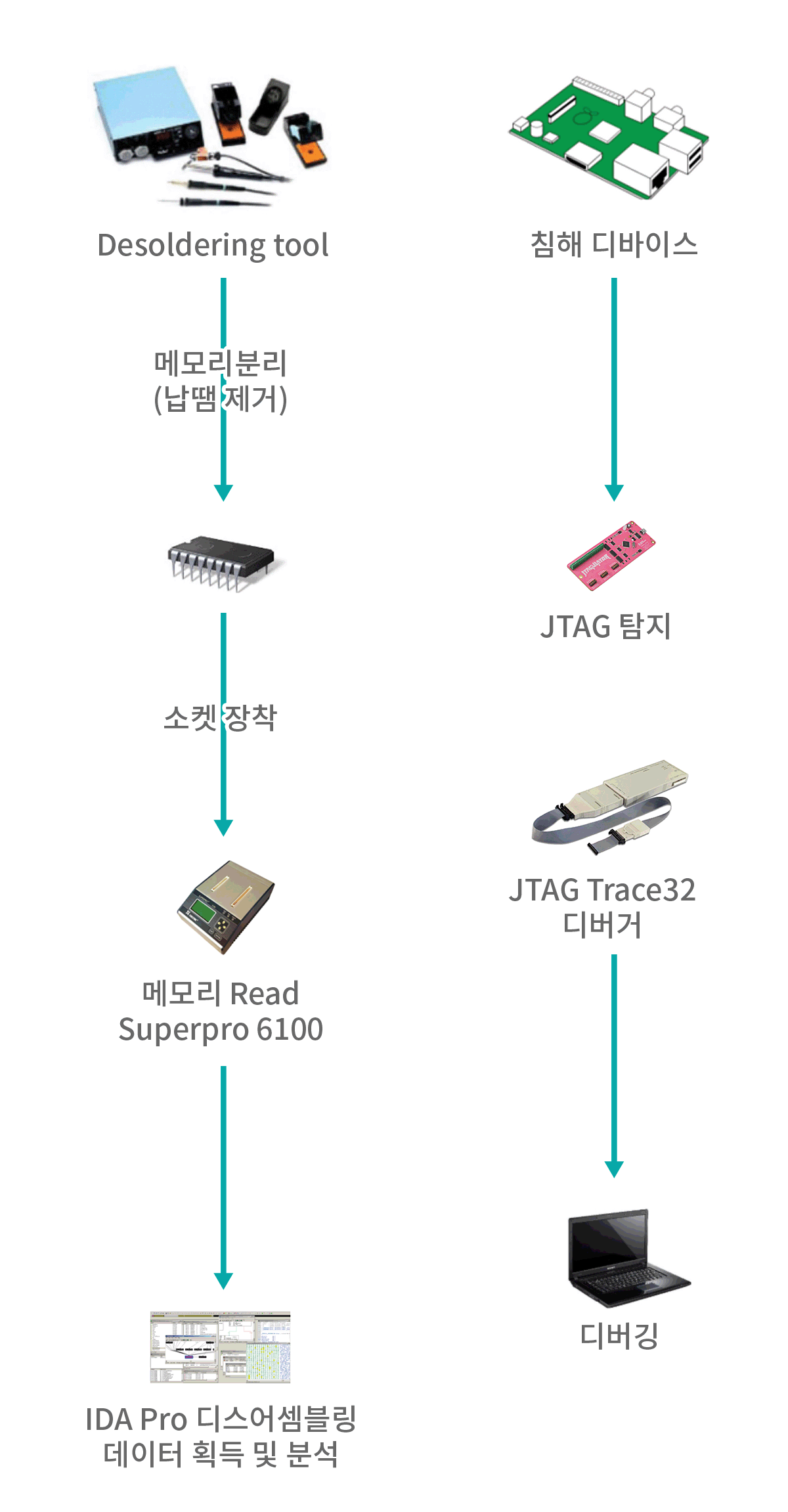 Desoldering tool에서 메모리분리(납땜 제거) 후 소켓장착, 메모리 Read Superpro 6100, IDA Pro 디스어셈블링(데이터 획득 및 분서), 침해 디바이스, JTAG 탐지, JTAG Trace32 디버거, 디버깅