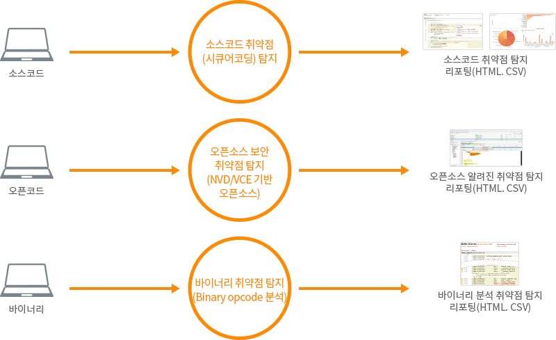 소스코드 취약점(시큐어코딩)탐지 후 HTML, CSV 리포팅 테스트 결과물 도출,오픈소스 보안 취약점 탐지(NVD/VCE 기반 오픈소스) 후 HTML, CSV 리포팅 테스트 결과물 도출,바이너리 취약점 탐지(Binary opcode 분석) 후 HTML, CSV 리포팅 테스트 결과물 도출