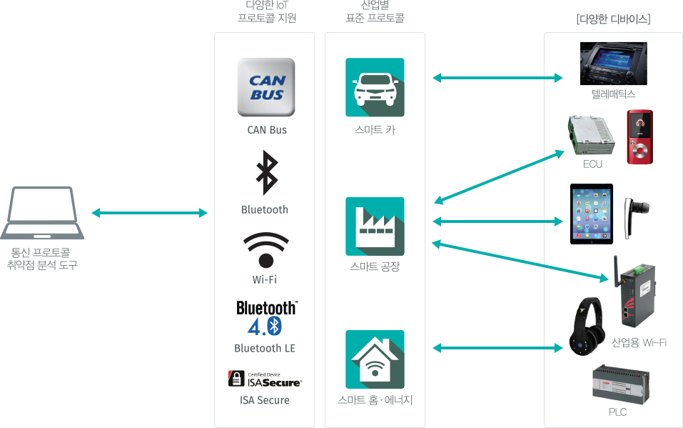 다양한 IoT 프로토콜(CAN Bus, Bluetooth, wifi, Bluetooth LE, ISA Secure)을 지원하여 통신 프로토콜 취약점 분석 도구를 사용하여 취약점 분석,사업별 표준 프로토콜(스마트 카, 스마트 공장, 스마트 홈/에너지)와 다양한 디바이스(텔레매틱스, ECU, 산업용 wifi, PLC)를 이용하여 취약점 분석