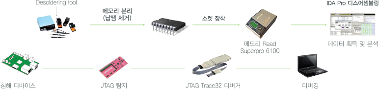 Desoldering tool에서 메모리분리(납땜 제거) 후 소켓장착, 메모리 Read Superpro 6100, IDA Pro 디스어셈블링(데이터 획득 및 분서), 침해 디바이스, JTAG 탐지, JTAG Trace32 디버거, 디버깅