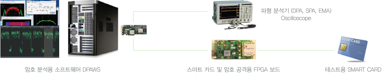 암호분석용 소프트웨어 DRAWS 파형 분석기(DPA, SPA, EMA) Oscilloscope, 스마트 카드 및 암호 공격용 FPGA 보드. 테스트용 SMART CARD