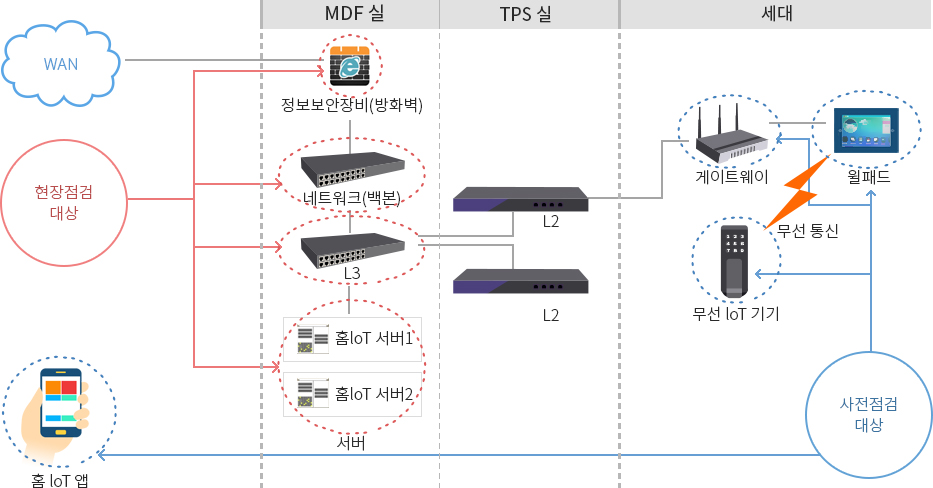 WAN- />MDF 실: 현장점검대상-정보보안장비(방화벽)->네트워크(백본)->L3->서버:홈loT 서버1,홈loT 서버2->TPS 실->L2,L2->세대(댁내): 사전점검대상-윌패드->무선 통신->IP Camera, 가스밸브기, 무선도어략, 홈 loT 앱