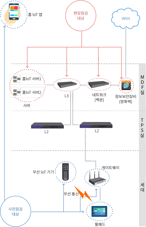 WAN- />MDF 실: 현장점검대상-정보보안장비(방화벽)->네트워크(백본)->L3->서버:홈loT 서버1,홈loT 서버2->TPS 실->L2,L2->세대(댁내): 사전점검대상-윌패드->무선 통신->IP Camera, 가스밸브기, 무선도어략, 홈 loT 앱