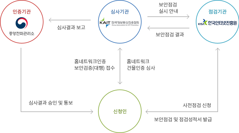 신청인- />보안점검 및 시험성적서 발급,사전점검 신청->점검기관->심사기관->인증기관->신청인->심사기관->인증기관->신청인