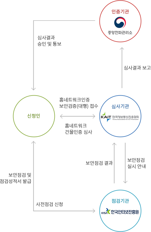 신청인- />보안점검 및 시험성적서 발급,사전점검 신청->점검기관->심사기관->인증기관->신청인->심사기관->인증기관->신청인