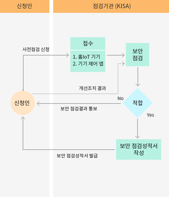 홈네트워크건물인증 보안점검(현장점검) 신청절차