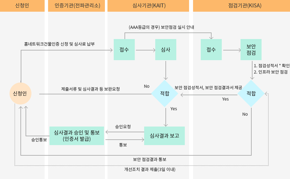 홈네트워크건물인증 보안점검(사전점검) 신청절차