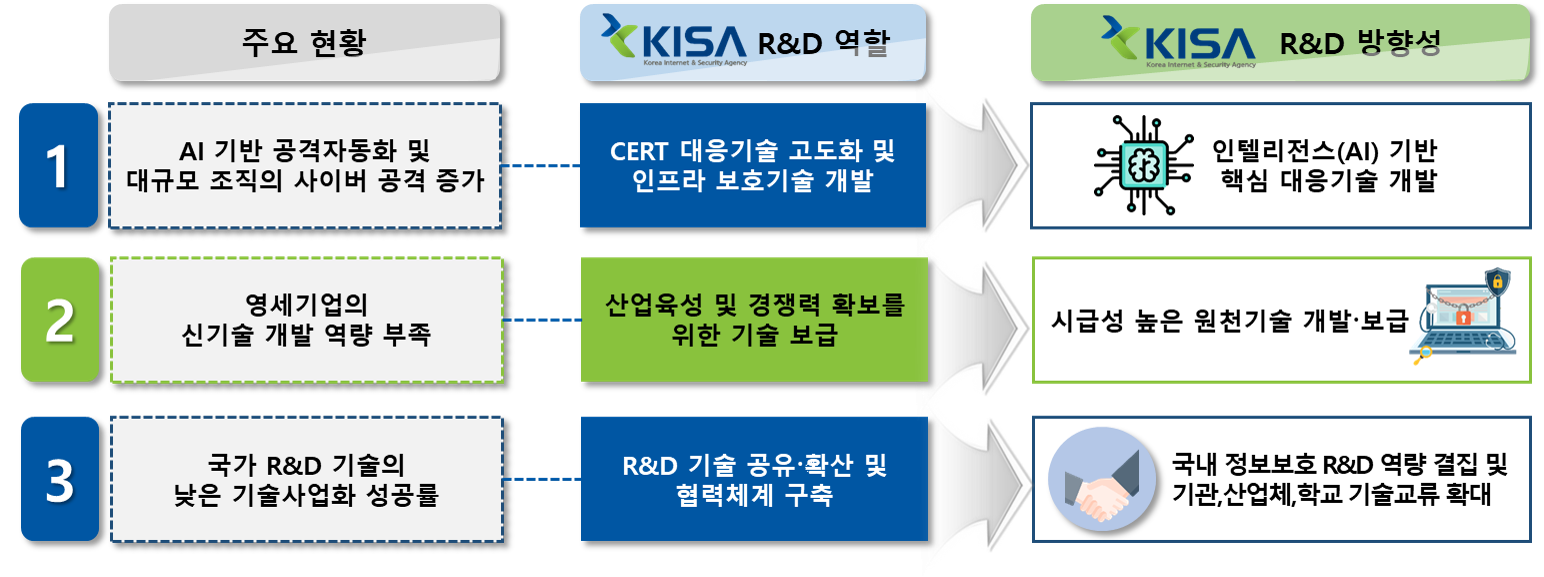 정보보호 R&D 개발 기술