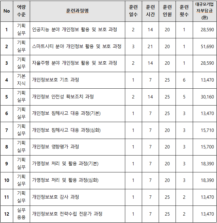 대규모기업 자부담금