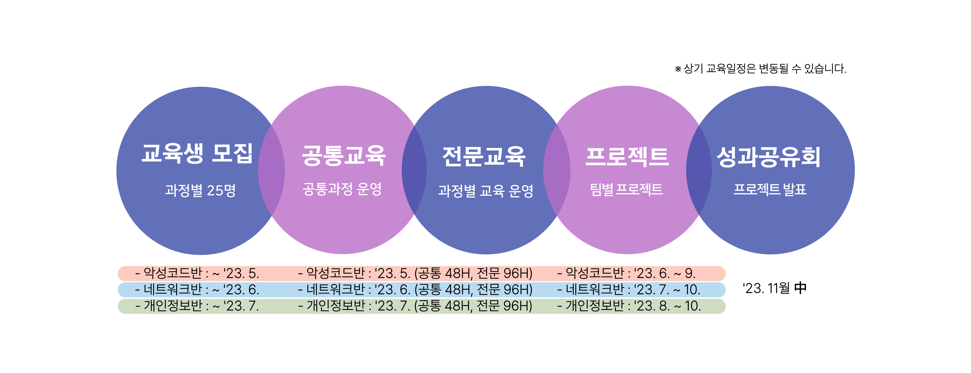 AI보안 프로세스