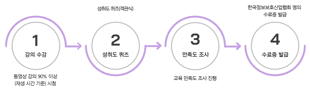 강의 수강 -> 성취도 퀴즈 -> 만족도 조사 -> 수료증 발급