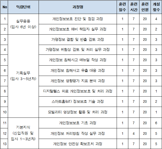 훈련과정별 역량단위