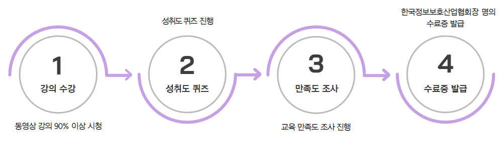 강의 수강 -> 성취도 퀴즈 -> 만족도 조사 -> 수료증 발급