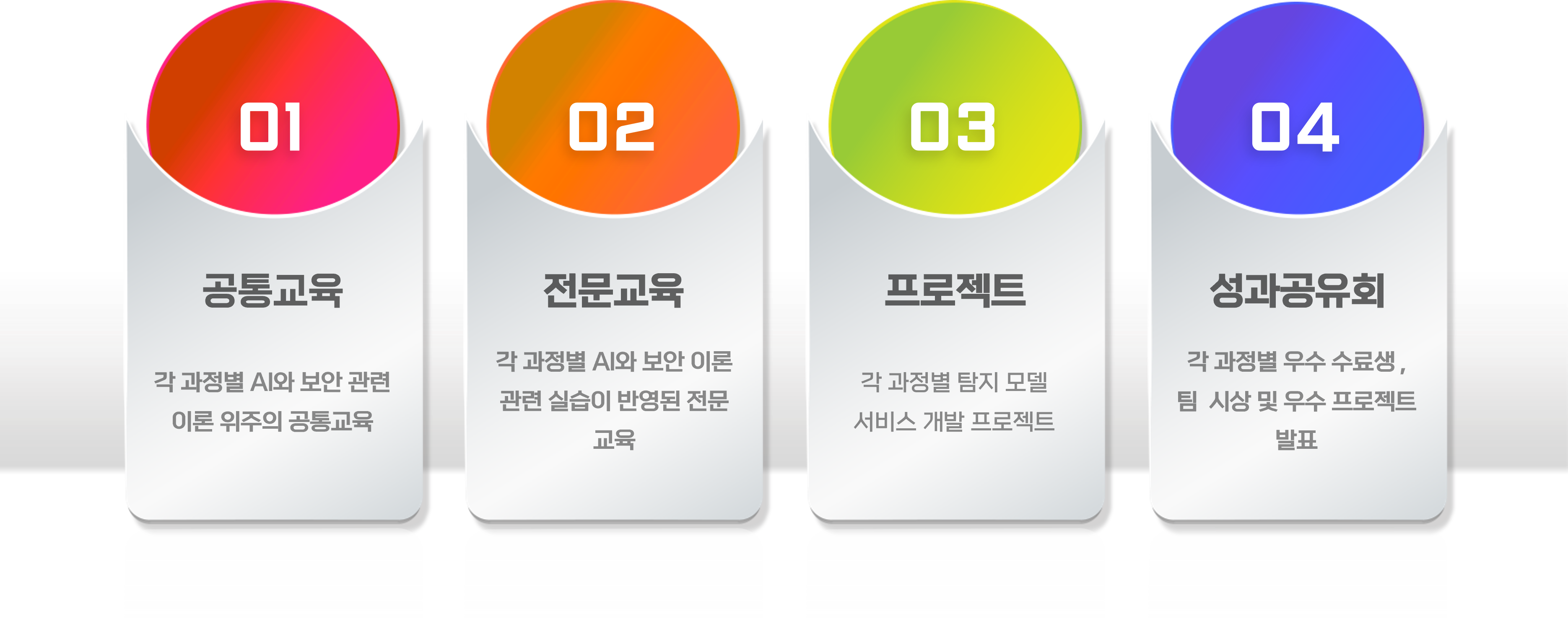 AI보안 프로세스