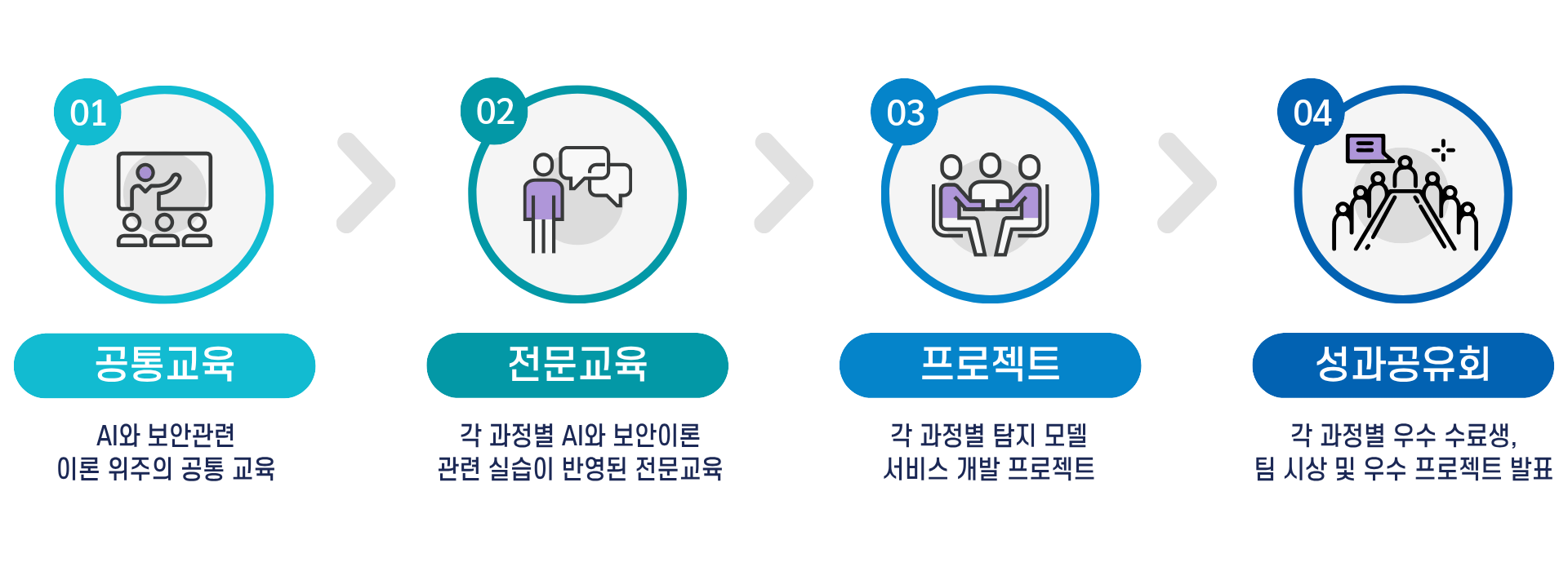 교육 프로세스