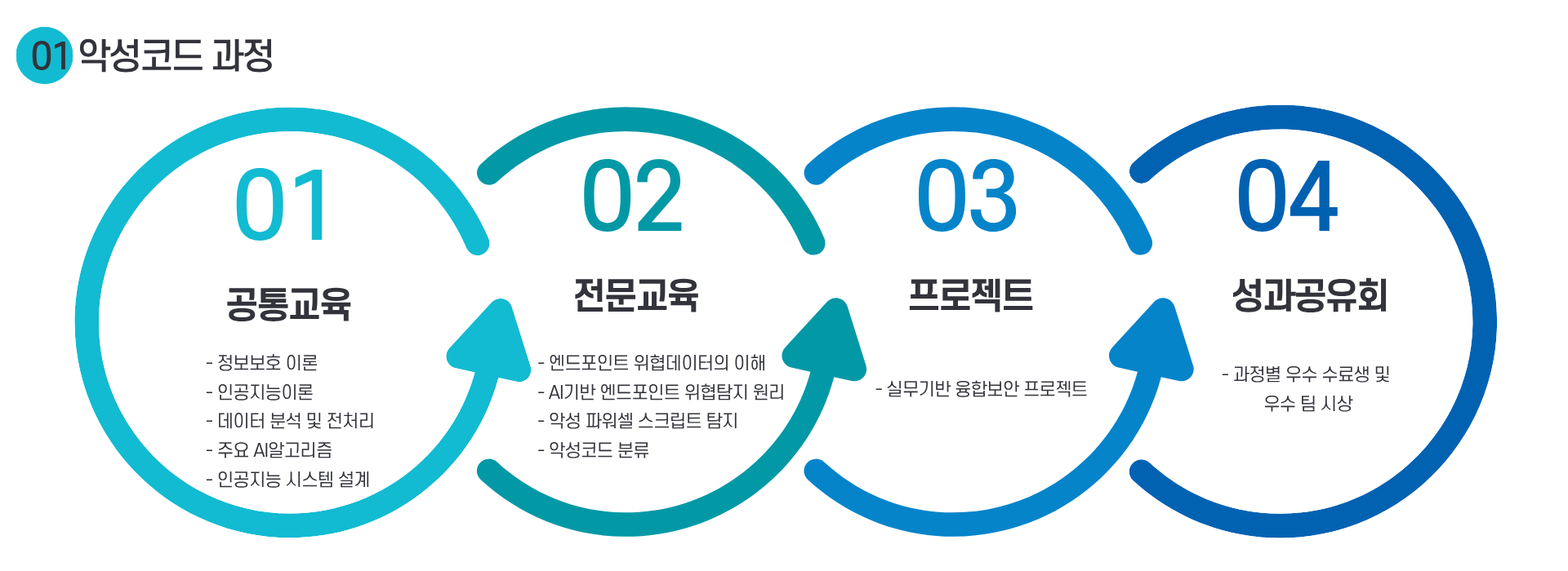 악성코드 과정