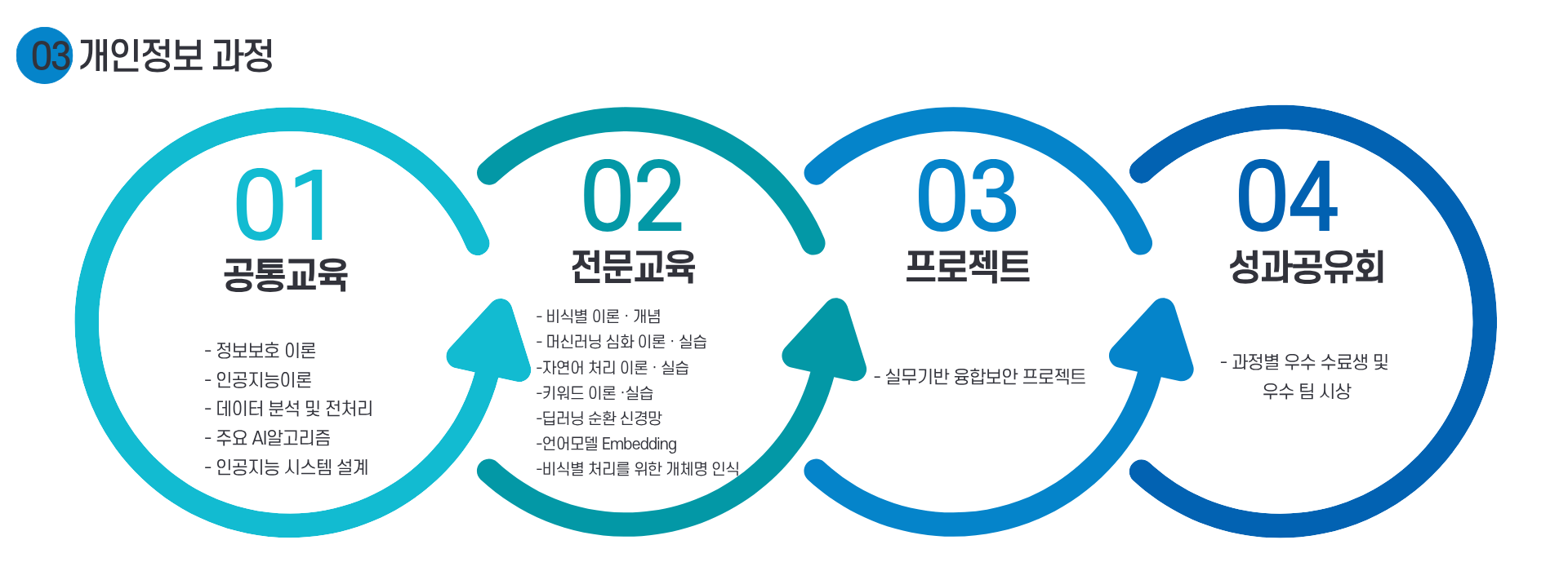 악성코드 과정