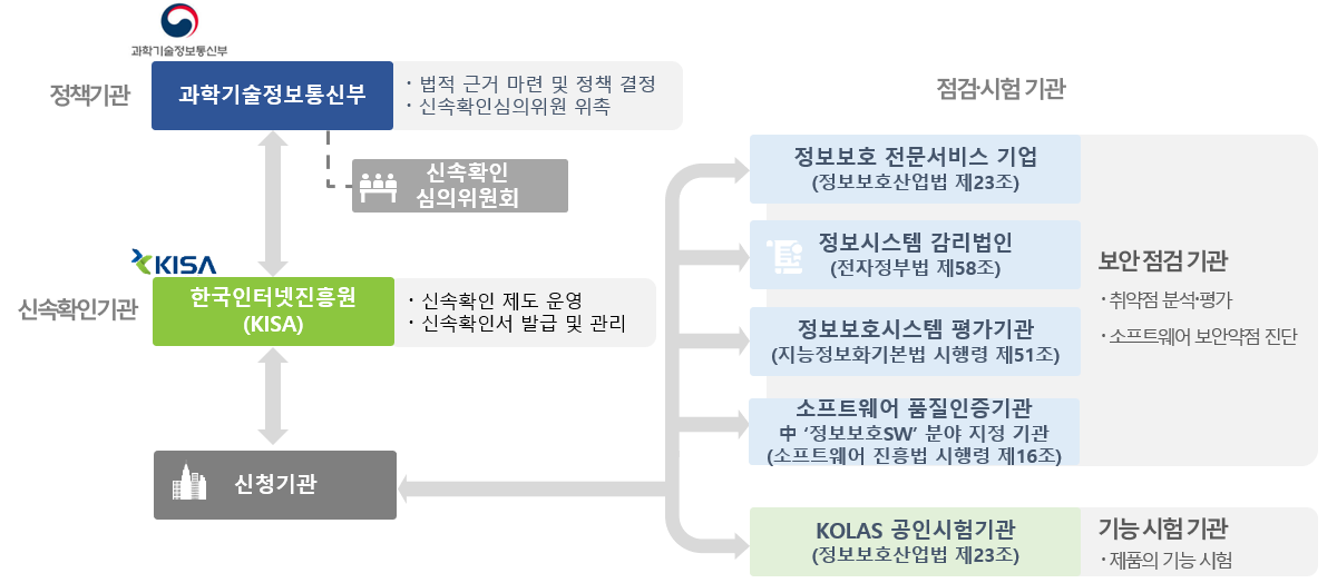 정보보호제품 체계도