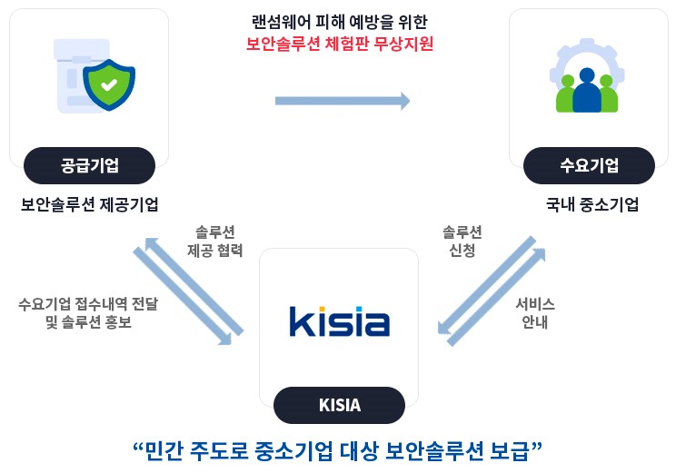랜섬웨어 피해 예방을 위한 보안솔루션 체험판 무상지원 (18개社, 30개 제품) 민간 주도로 중소기업 대상 보안솔루션 보급