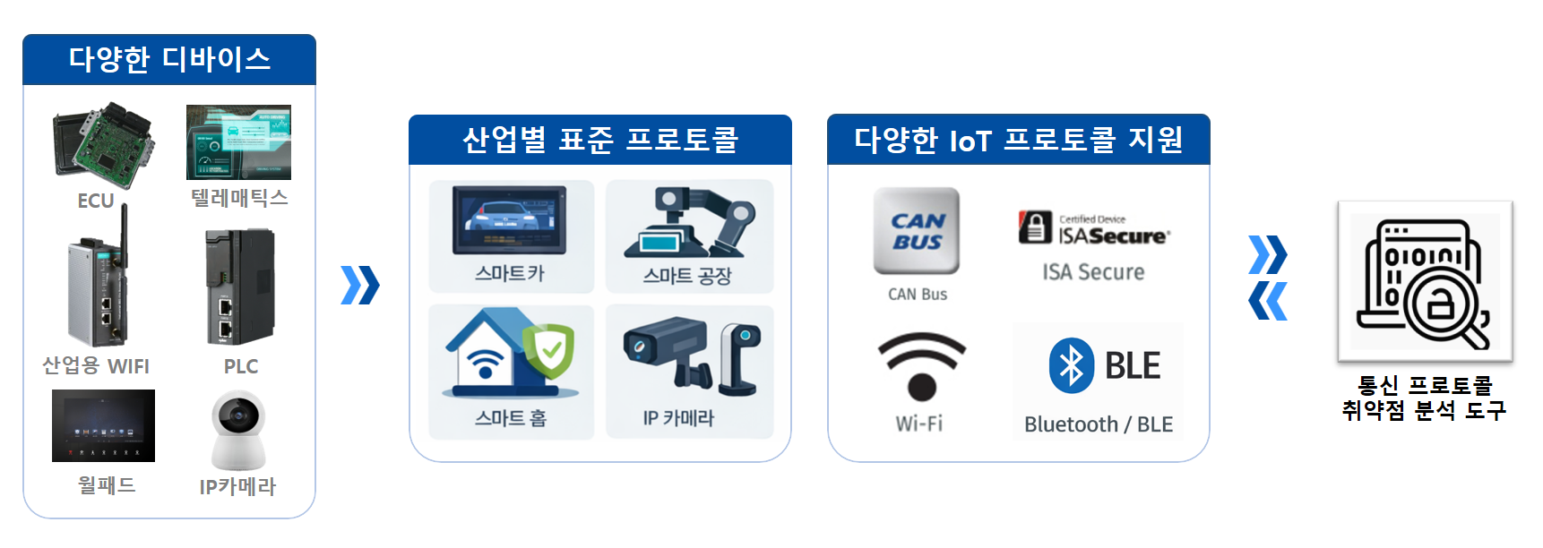 산업별 표준 프로토콜 산업별 표준 프로토콜.png